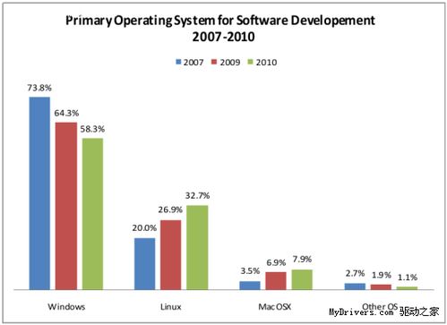 linux不断蚕食windows的软件开发市场