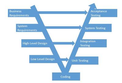 软件测试之分层测试(Layered Testing Approach)